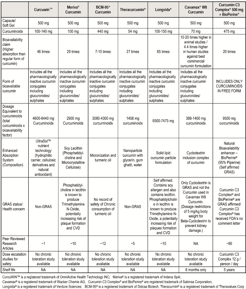 Bioavailability Chart